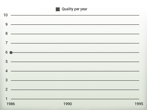 Quality per year