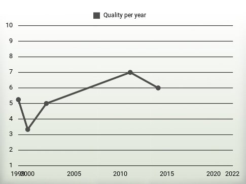 Quality per year