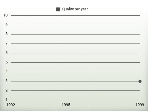 Quality per year