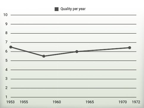 Quality per year