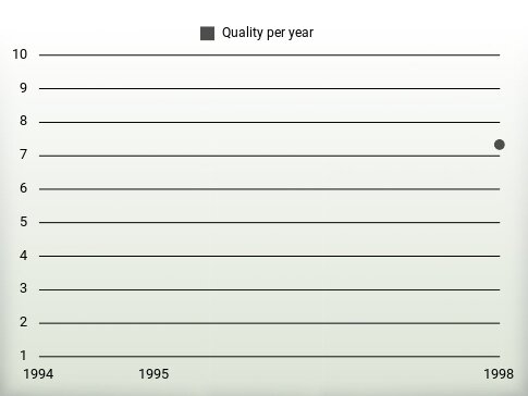 Quality per year