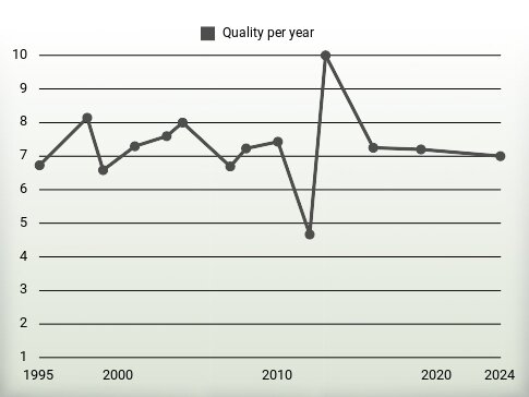 Quality per year