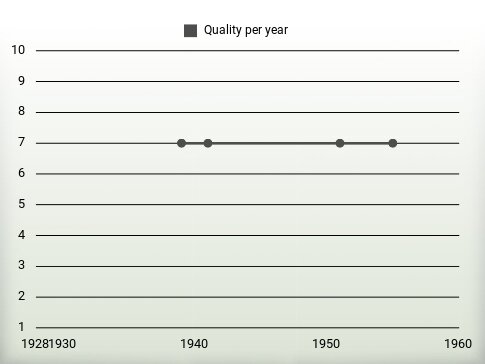 Quality per year