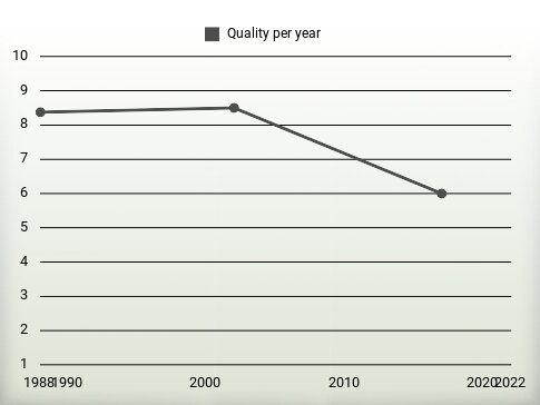 Quality per year