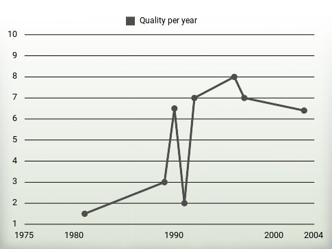 Quality per year