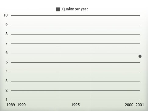 Quality per year