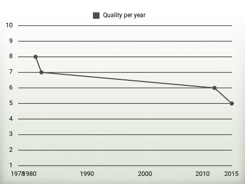 Quality per year