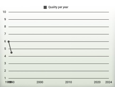 Quality per year