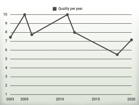 Quality per year