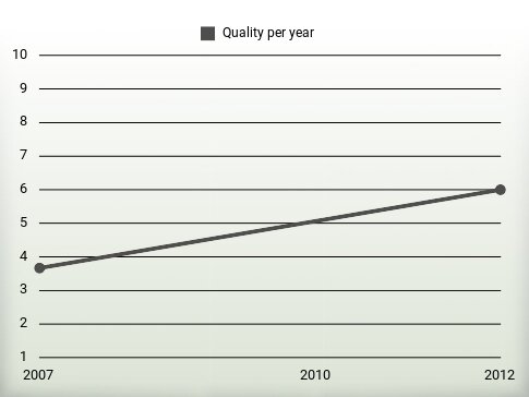 Quality per year