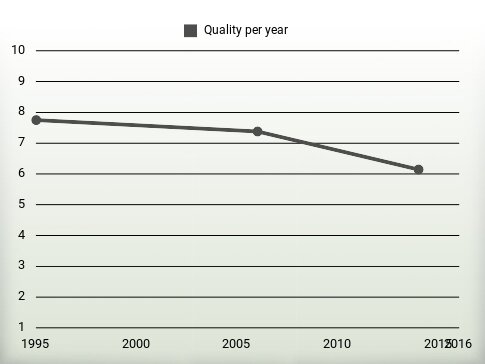 Quality per year