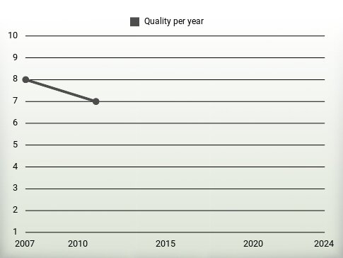 Quality per year