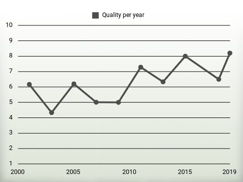 Quality per year