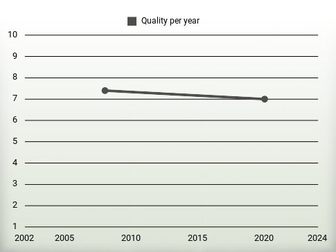 Quality per year