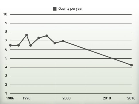 Quality per year