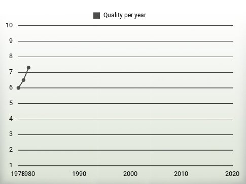 Quality per year