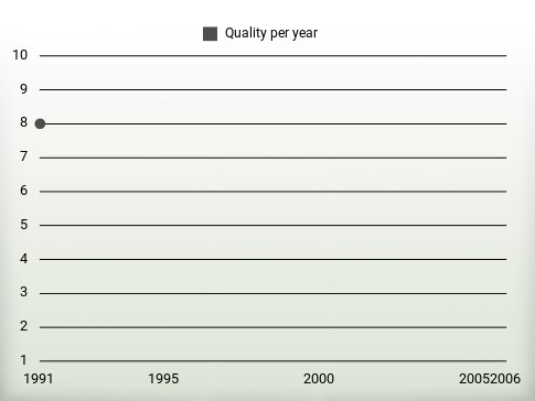 Quality per year