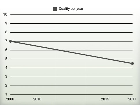 Quality per year