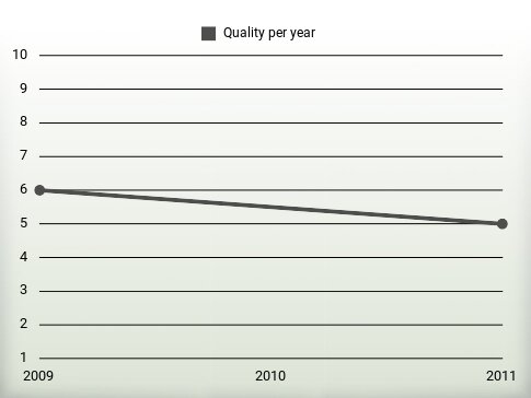 Quality per year