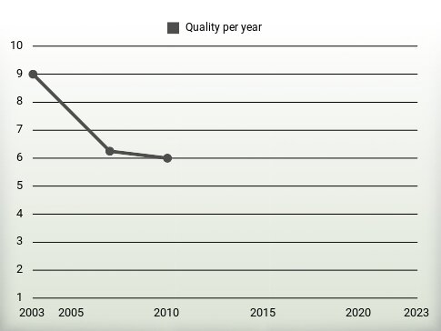 Quality per year