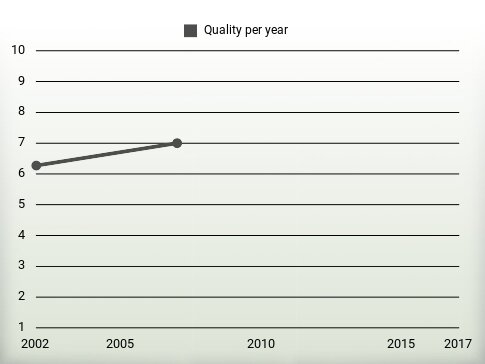 Quality per year