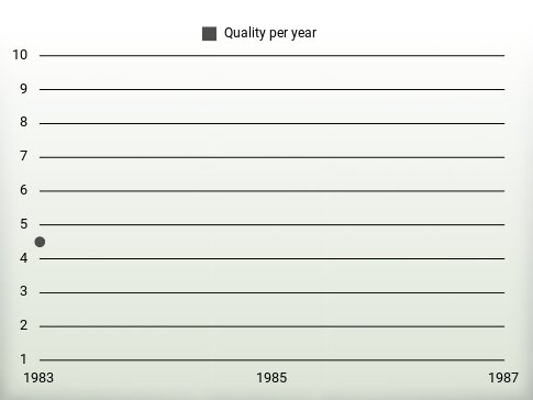 Quality per year