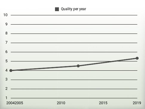 Quality per year