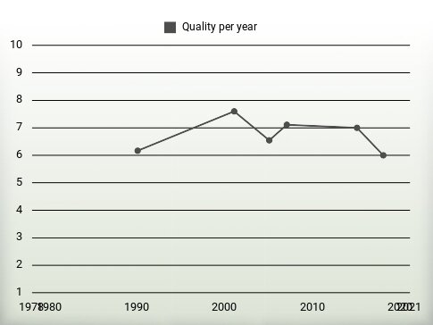 Quality per year