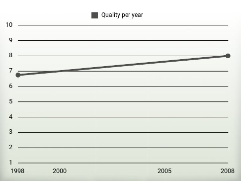 Quality per year