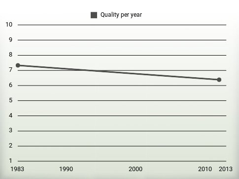 Quality per year