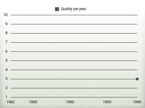 Quality per year