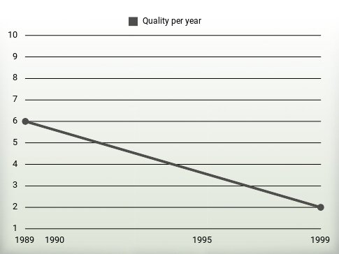 Quality per year