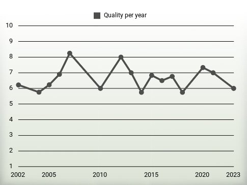 Quality per year