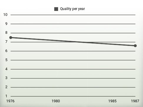 Quality per year