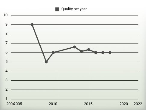 Quality per year