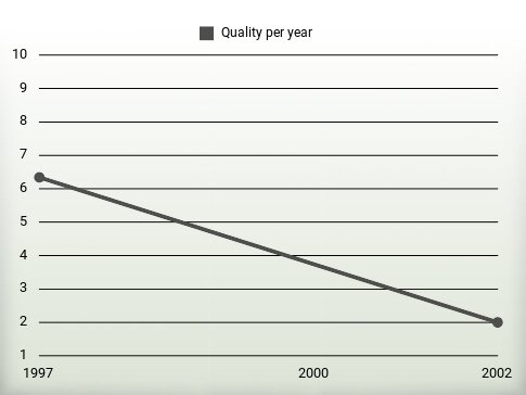 Quality per year