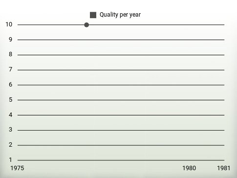 Quality per year