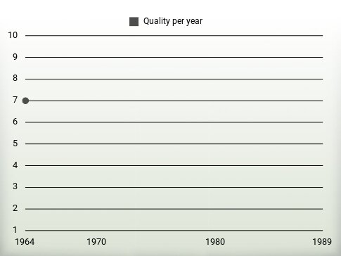 Quality per year