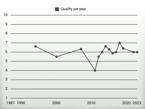 Quality per year