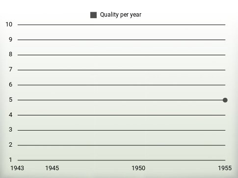 Quality per year