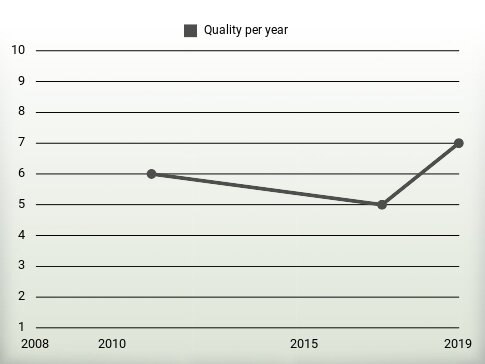 Quality per year