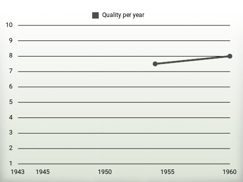 Quality per year