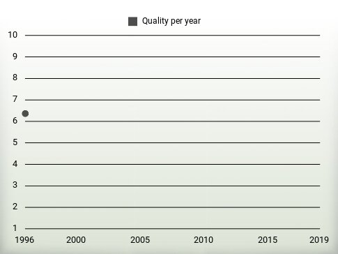 Quality per year