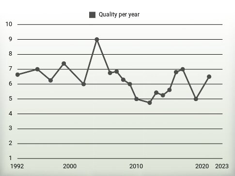 Quality per year