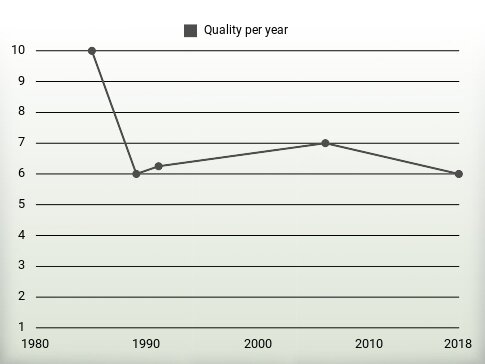 Quality per year