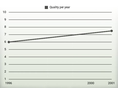 Quality per year