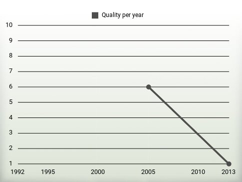 Quality per year