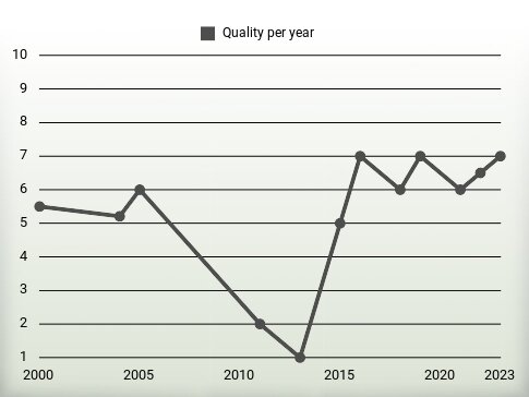 Quality per year