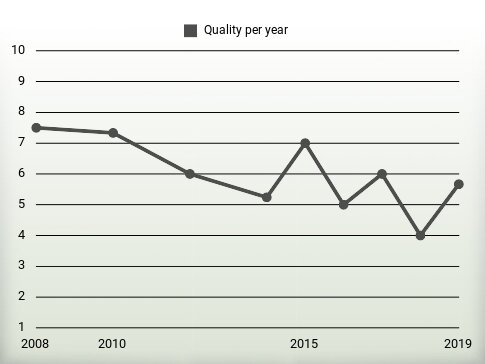 Quality per year