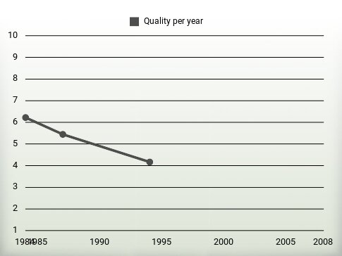 Quality per year